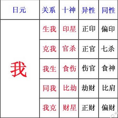 八字算命,八字偏财