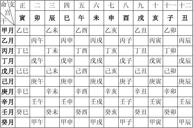 完整的八字万能速查表 完整的八字万能速查表