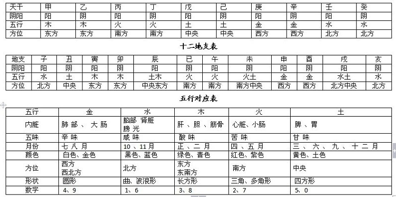 完整的八字万能速查表 完整的八字万能速查表
