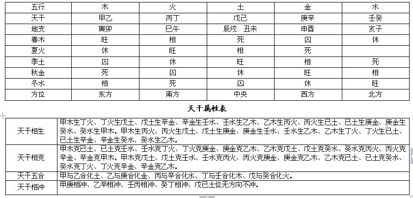 完整的八字万能速查表 完整的八字万能速查表