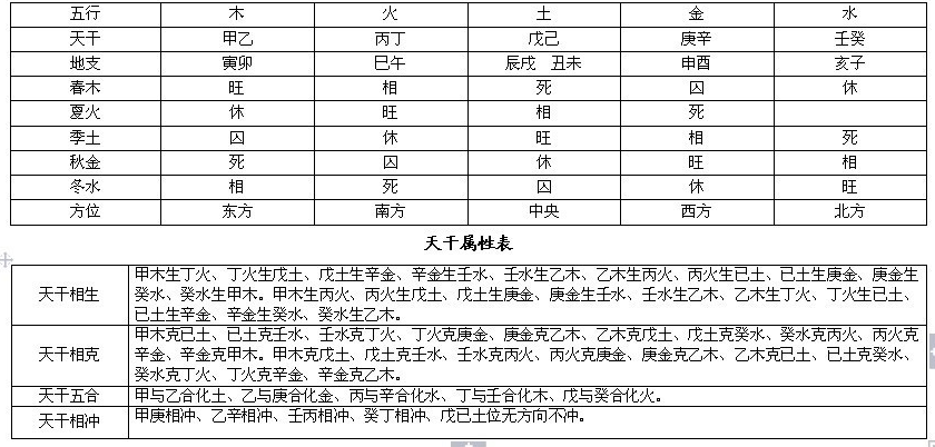 完整的八字万能速查表 完整的八字万能速查表