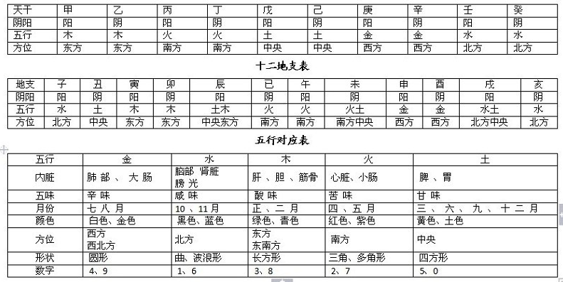 完整的八字万能速查表 完整的八字万能速查表