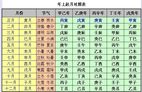 四柱八字排盘表格对照，图解四柱八字排盘步骤