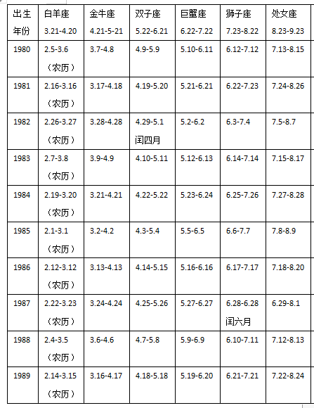 表1.png 十二星座农历日期对照表详细解析
