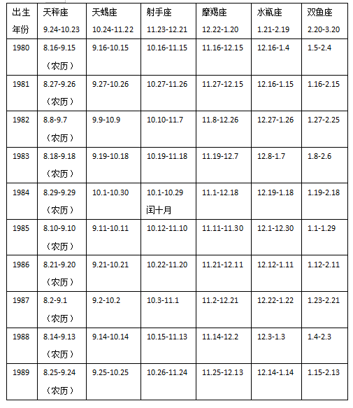表2.png 十二星座农历日期对照表详细解析