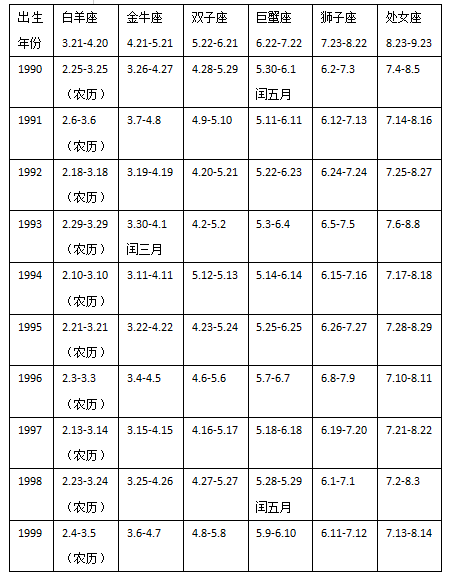 表3.png 十二星座农历日期对照表详细解析