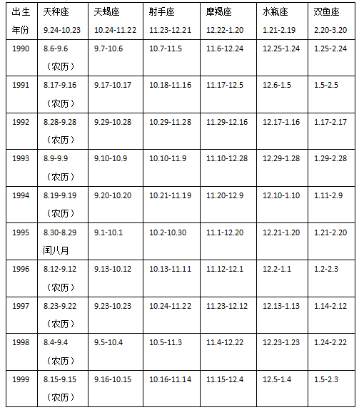 表4.png 十二星座农历日期对照表详细解析