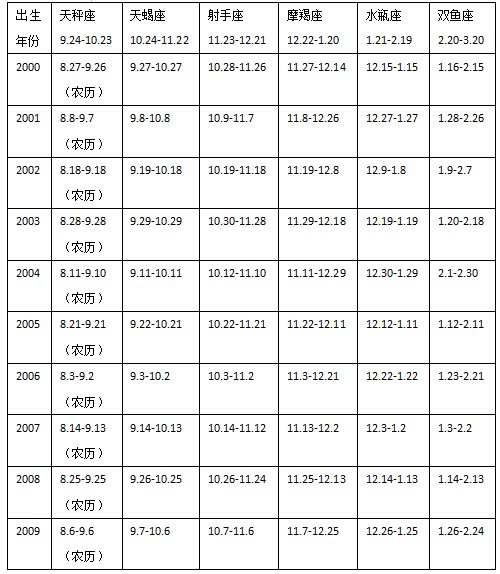 表6.png 十二星座农历日期对照表详细解析