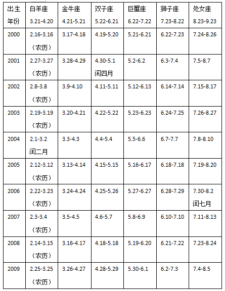 表5.png 十二星座农历日期对照表详细解析