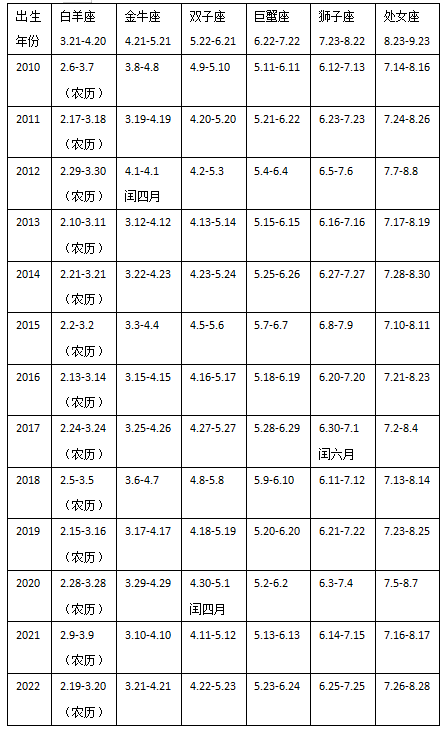 表7.png 十二星座农历日期对照表详细解析