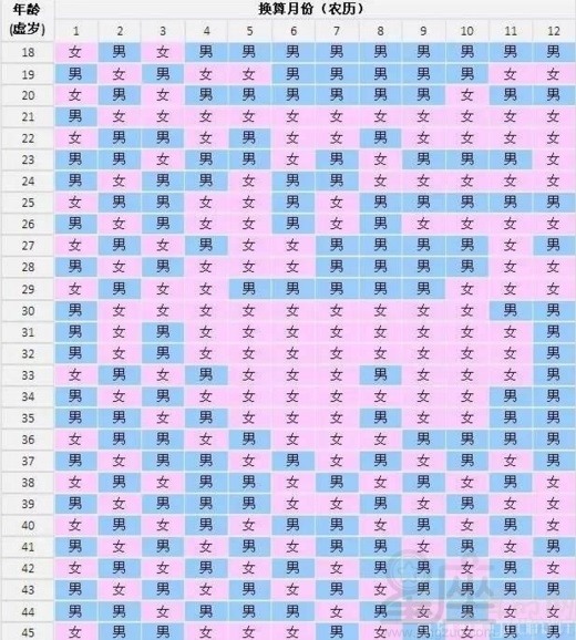 怀孕清宫表如何查看 看准妈妈的虚岁年龄和受孕农历月份