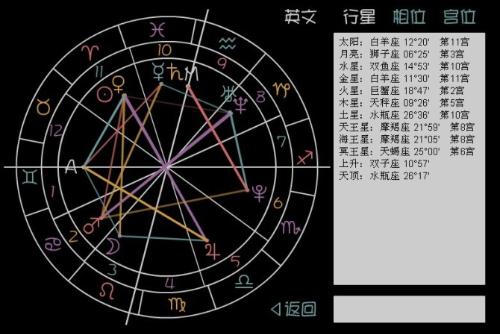 怎么解读自己的紫薇星盘,怎么查自己的紫微命盘?