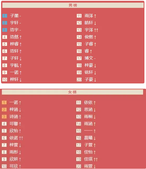 2.png 2020年福建新生儿最受欢迎名字,福建人给孩子起名爱用这些字