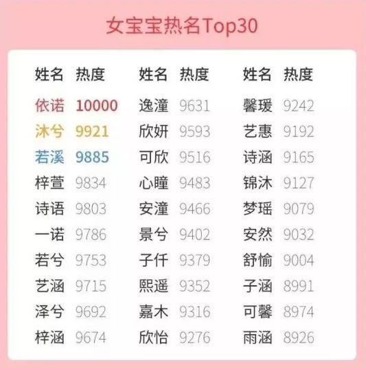 2020年新生儿姓名之最出炉,福建人给孩子起名爱用这些字