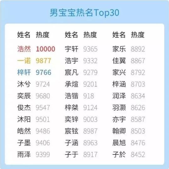 2020年新生儿姓名之最出炉,福建人给孩子起名爱用这些字