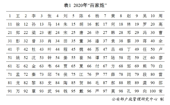 厦门2020年“百家姓”排名公布！最受欢迎的新生儿名字有哪些？