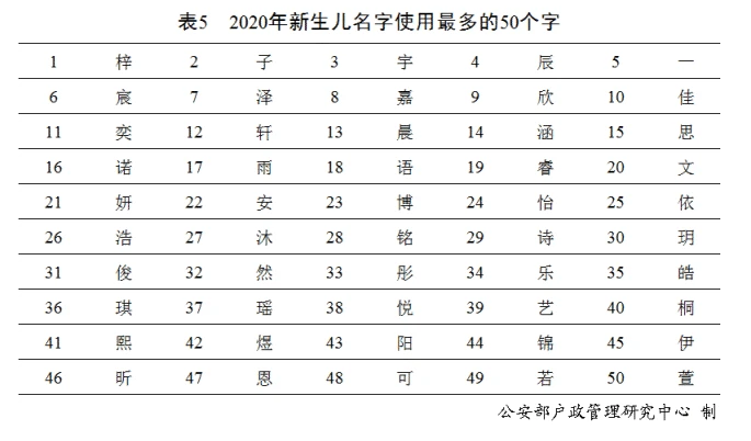 厦门2020年“百家姓”排名公布！最受欢迎的新生儿名字有哪些？