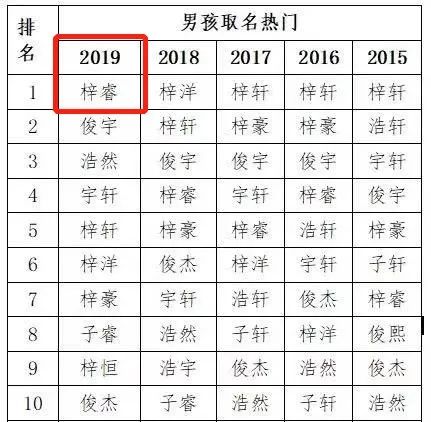 2020新生儿爆款名字出炉!这个名字,连续5年销量第一? 2020年东莞新生儿爆款名字,这个名字连续5年销量第一?