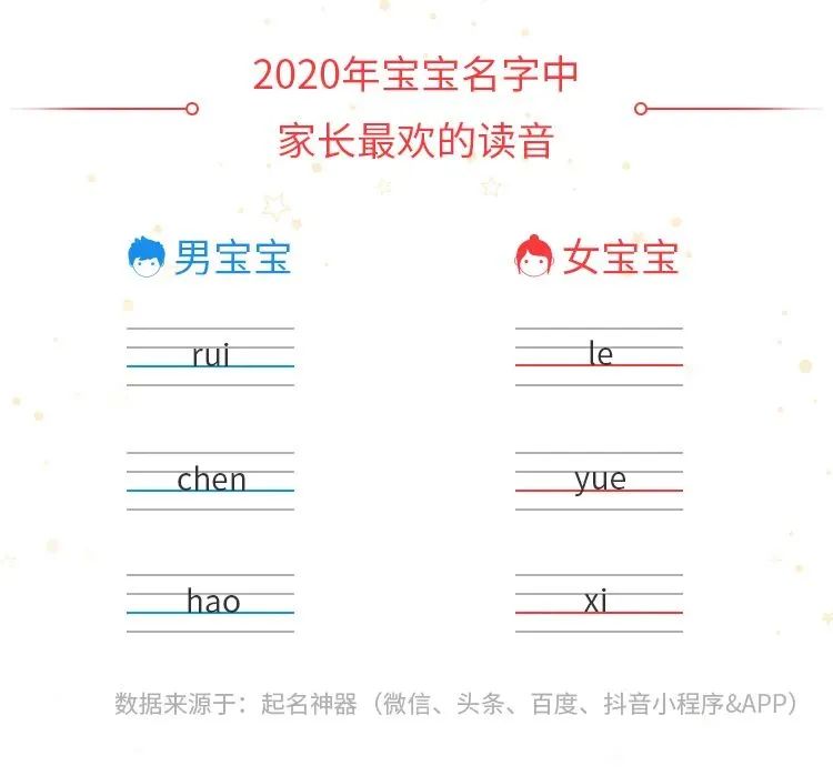 2020新生儿爆款名字出炉!这个名字,连续5年销量第一? 2020年东莞新生儿爆款名字,这个名字连续5年销量第一?