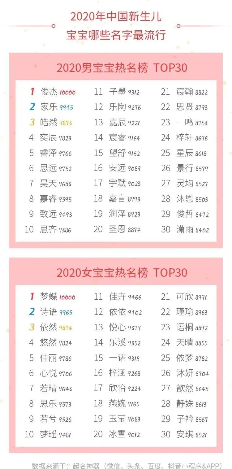 2020新生儿爆款名字出炉!这个名字,连续5年销量第一? 2020年东莞新生儿爆款名字,这个名字连续5年销量第一?