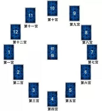 塔罗牌阵,黄金十二宫牌阵法