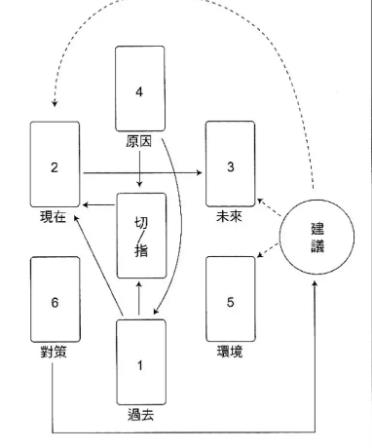 6张牌阵:六芒星牌阵