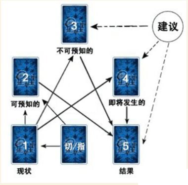 塔罗牌牌阵 处境马蹄占卜