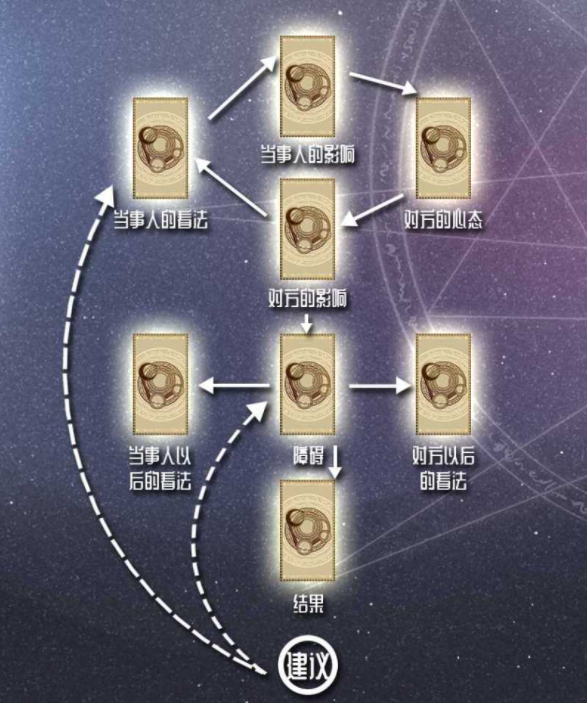 塔罗牌维纳斯之爱牌阵，专门针对爱情问题进行占卜的牌阵