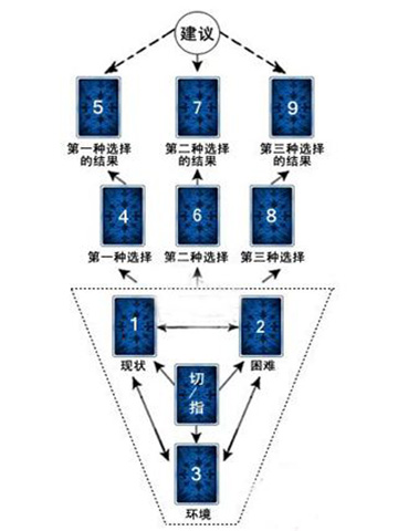 塔罗牌三选一牌阵 塔罗牌三选一牌阵