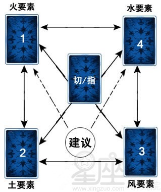 塔罗牌阵:四要素牌阵